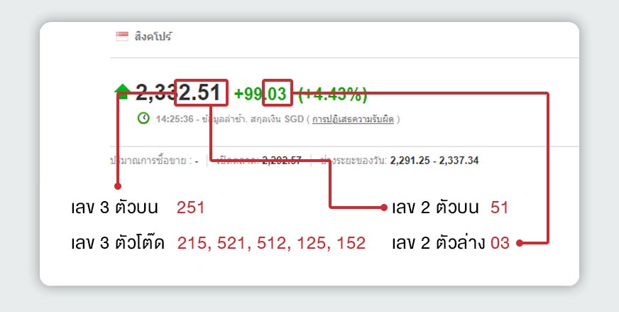 การออกรางวัลหวยหุ้นสิงคโปร์